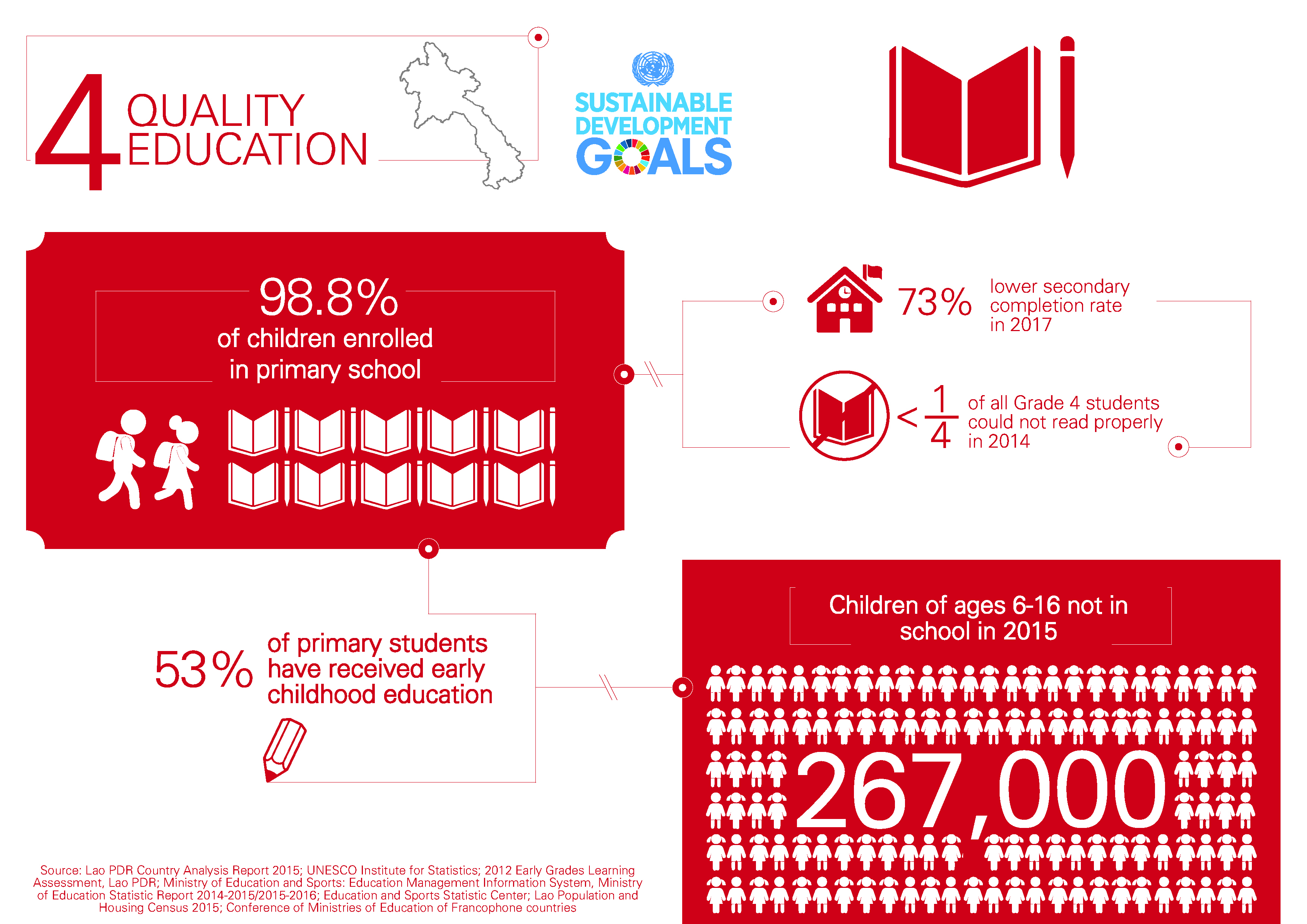 SDG 4 Quality Education | Open Development Laos